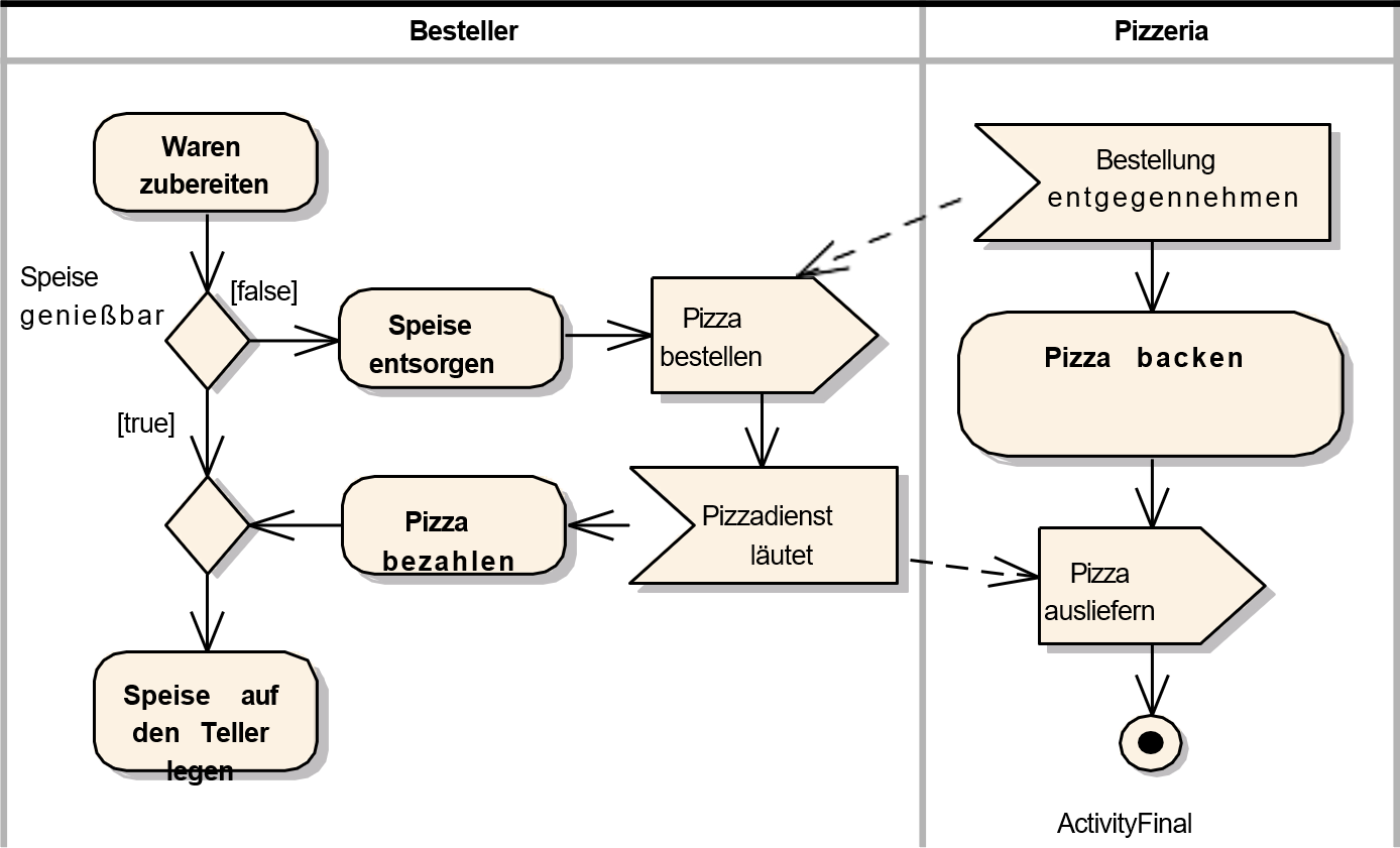 UML Aktivitätsdiagramm Aktivitäten und Verbindungen